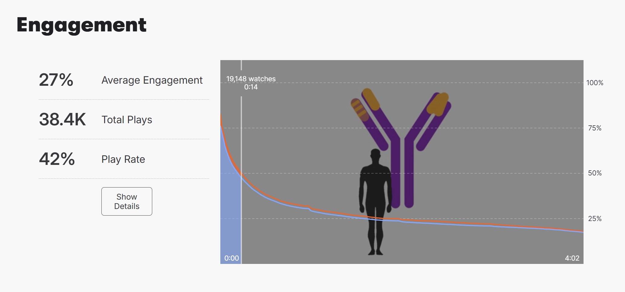 Wistia engagement heatmap showing 27% average engagement, 38.4K total plays, 42% play rate, with visible drop at 14 seconds and 2-minute mark